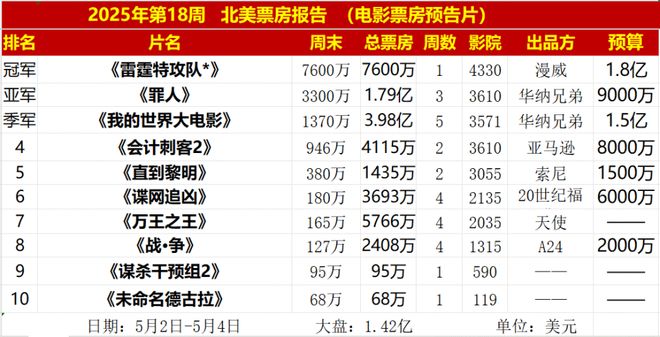 队》北美夺冠漫威硬气捶打凯奇新片新葡京18亿美元成本《雷霆特攻(图9)