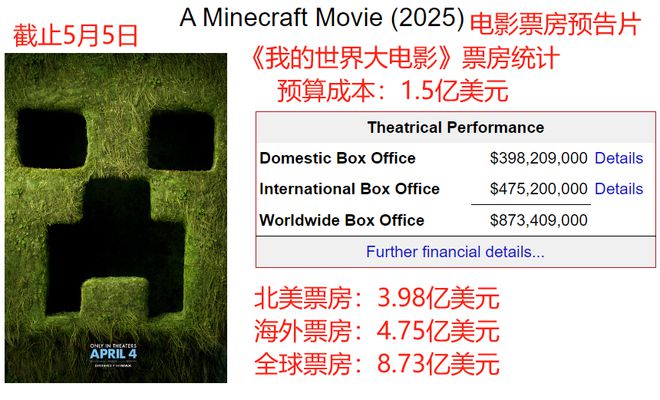 队》北美夺冠漫威硬气捶打凯奇新片新葡京18亿美元成本《雷霆特攻(图7)