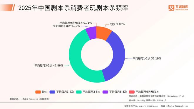 中国剧本杀市场消费行为调查数据澳门新葡京