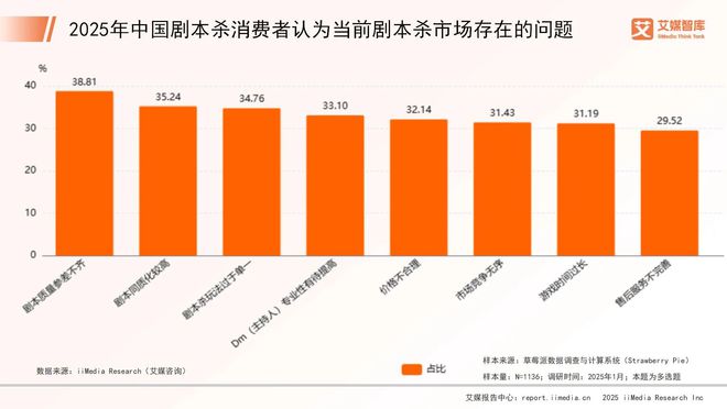 中国剧本杀市场消费行为调查数据澳门新葡京艾媒咨询 2025年(图2)