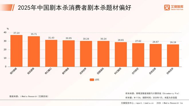 中国剧本杀市场消费行为调查数据澳门新葡京艾媒咨询 2025年(图4)
