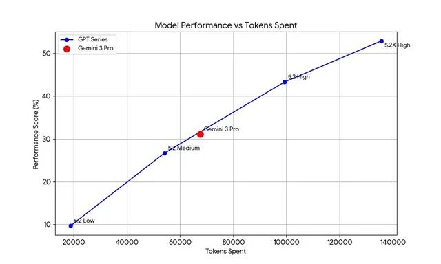 靠拉爆token刷高分不如Gemini 3澳门新葡京GPT-52被曝作弊!偷袭谷歌竟(图17) 靠拉爆token刷高分不如Gemini 3澳门新葡京GPT-52被曝作弊!偷袭谷歌竟(图17)