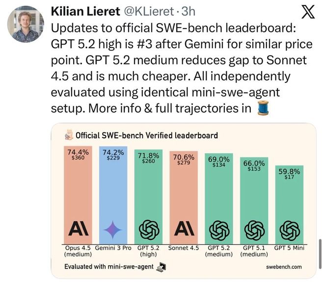 靠拉爆token刷高分不如Gemini 3澳门新葡京GPT-52被曝作弊!偷袭谷歌竟(图15) 靠拉爆token刷高分不如Gemini 3澳门新葡京GPT-52被曝作弊!偷袭谷歌竟(图15)